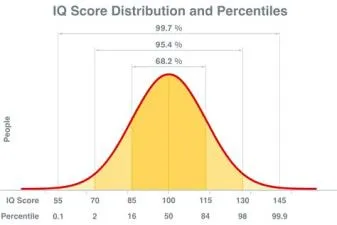 What is the top 1 percent of iq?