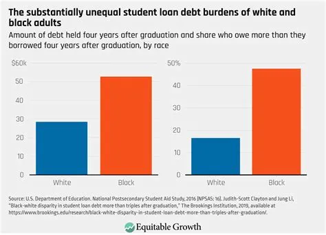 What race is most in debt?