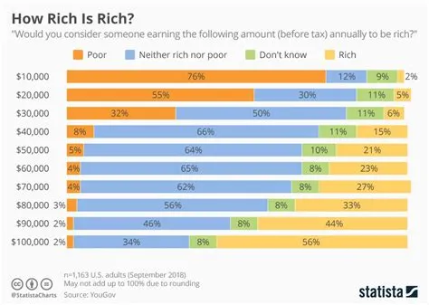 Is 1m a year rich?