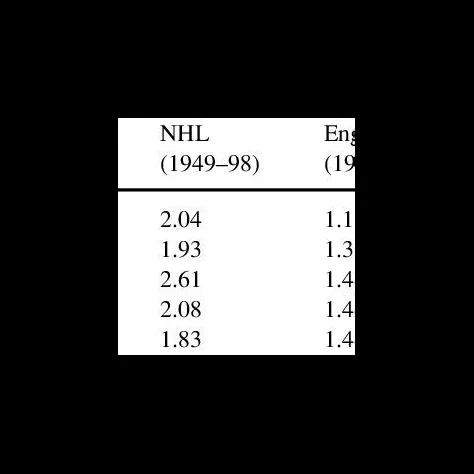 Why are closed leagues better?