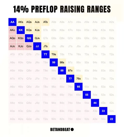 What percentage of the time should you see the flop?