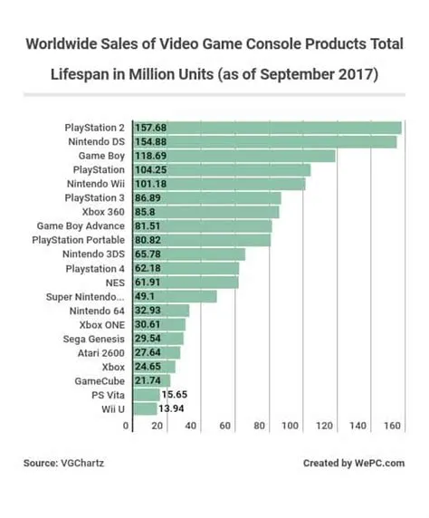 What is the average lifespan of a game console?