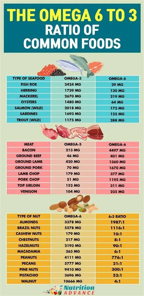 What is the omega ratio of turkey?