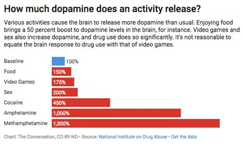 Does gambling release dopamine?