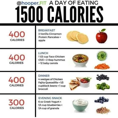 Is 1500 calories a day?