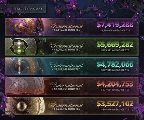 Why does dota 2 have so much money?