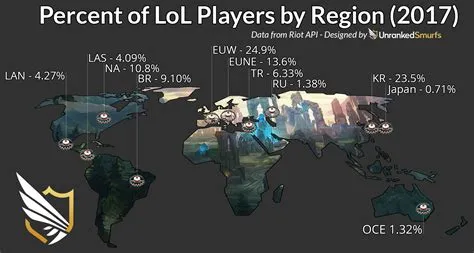 Which league server is the biggest?