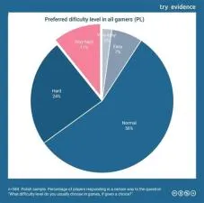 What percentage of gaming is girls?