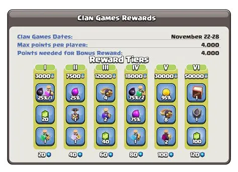 What is the max score in clan games?