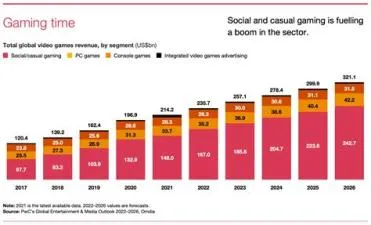 How big is the gaming industry 2023?