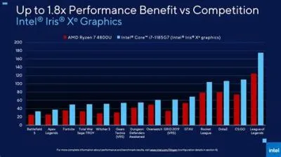 How much fps does intel iris xe graphics?