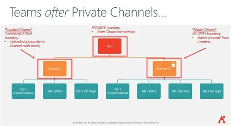 Why should you create a team as private?