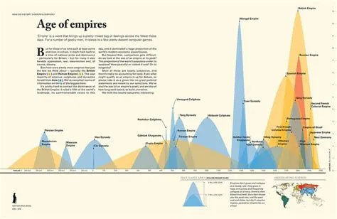 What time span is age of empires 4?