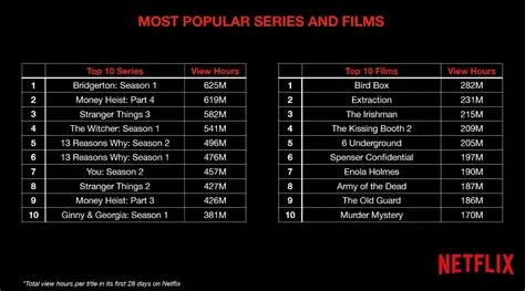 How many hours of netflix is 100gb?