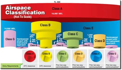 What airspace has no atc?