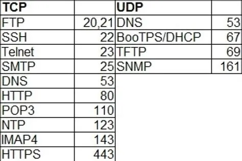 What is the udp port range?