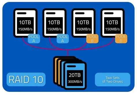 Is raid 0 faster than a single drive?