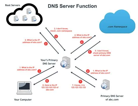 What are the 4 dns servers?