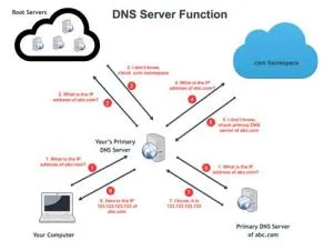 What are the 4 dns servers?