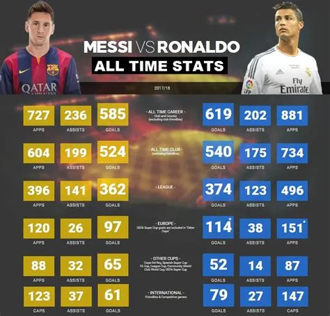 Who is better messi or ronaldo stats?