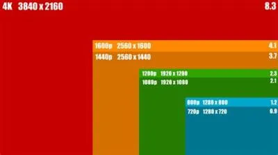 What is the best screen size for 4k?