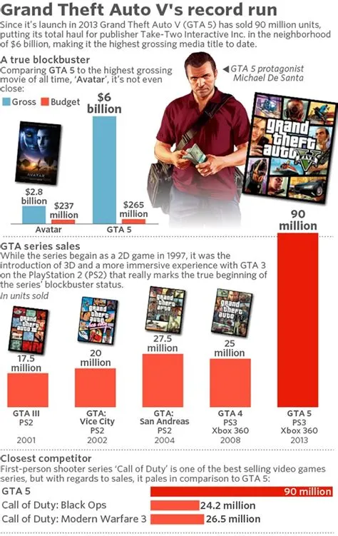 Is gta the biggest franchise?