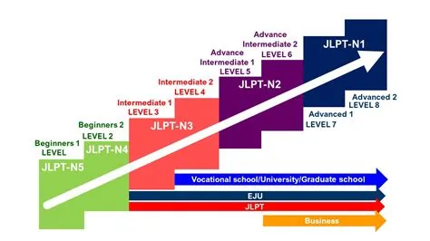 What is a1 level japanese?