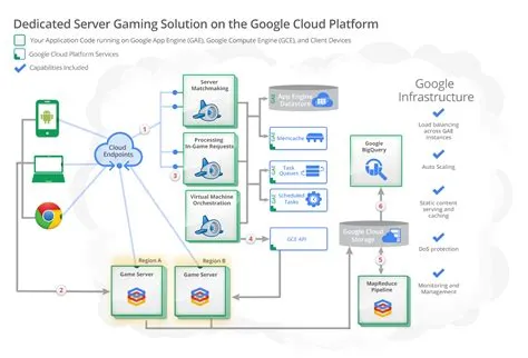 Can i host a game server on google cloud?