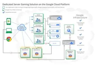 Can i host a game server on google cloud?