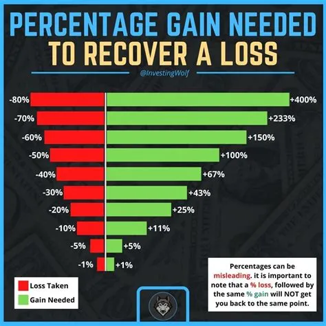 What percent of gamblers recover?