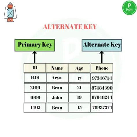 Is it true that every alternate key is a unique key?