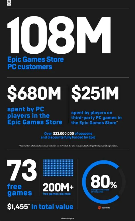 Is epic games profitable?