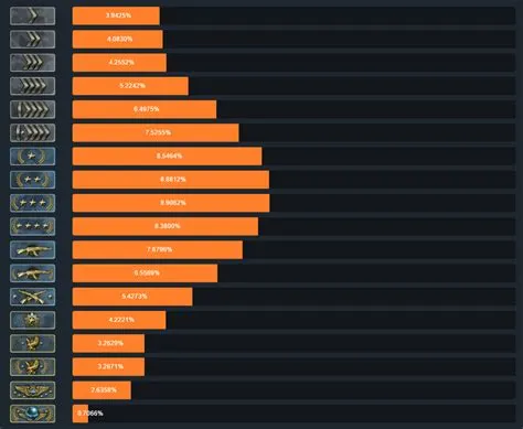 What is the average csgo rank?