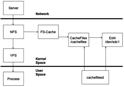 Does nfs have cache?