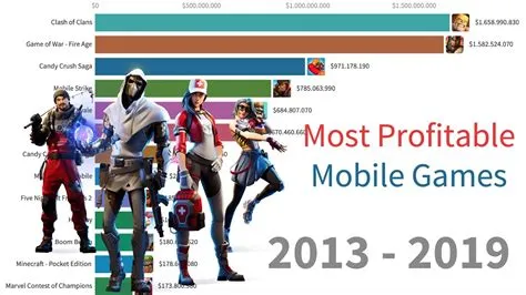 Is mobile gaming more profitable?