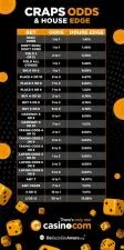 What are the odds of 3x 4x 5x in craps?