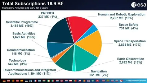 What is the budget of eso?