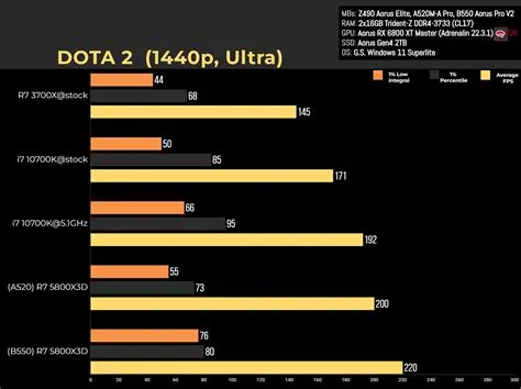 What does a low 99 fps mean?