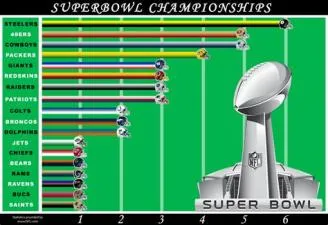 What are the top 10 teams to never win a super bowl?