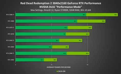 What is the best performance graphics for rdr2?