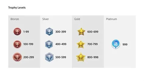 Who has the highest psn level?