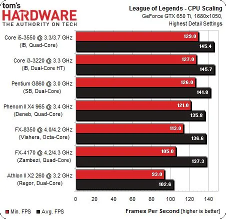 What is the minimum cpu for league?