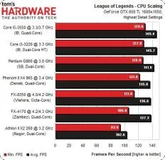 What is the minimum cpu for league?