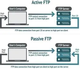 What is active vs passive mode?