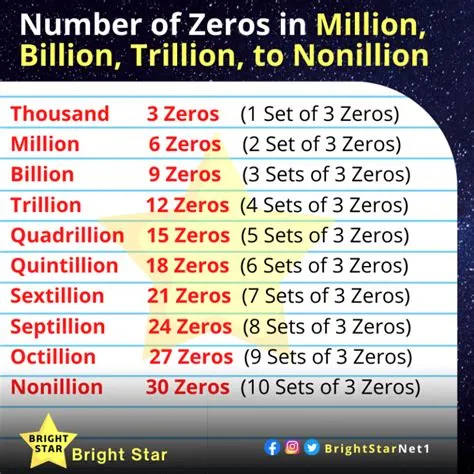 What is bigger than 1 nonillion?