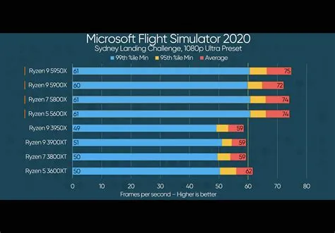 Does flight simulator use cpu or gpu?