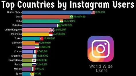 Which country has the most instagram users?