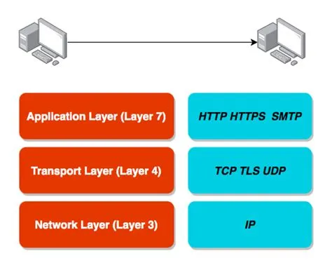 How is tcp performance different from http?