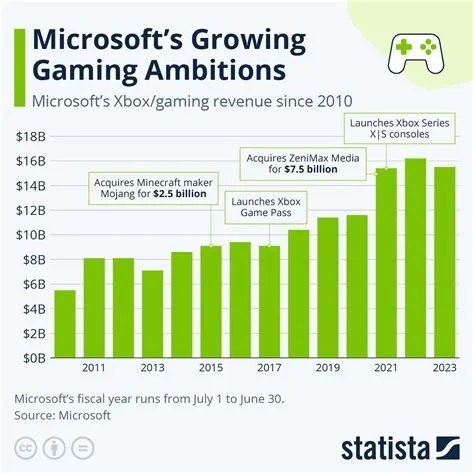 How much does microsoft profit from gaming?