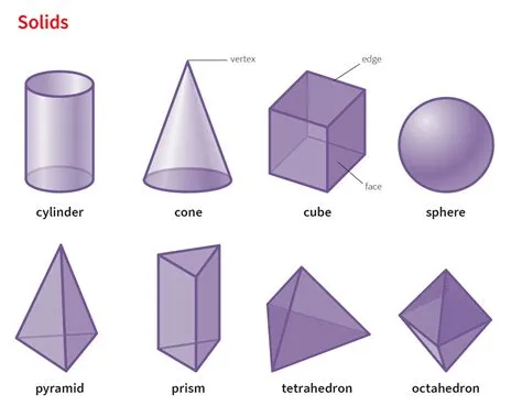 What does cube shape mean?